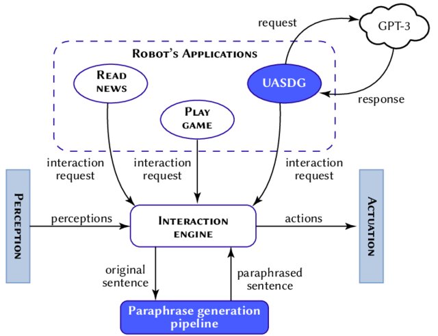 Using Large Language Models to Shape Social Robots’ Speech